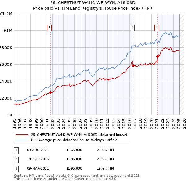 26, CHESTNUT WALK, WELWYN, AL6 0SD: Price paid vs HM Land Registry's House Price Index