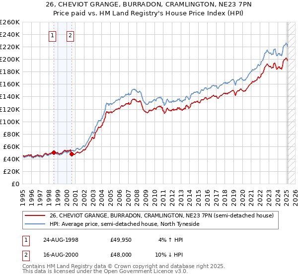 26, CHEVIOT GRANGE, BURRADON, CRAMLINGTON, NE23 7PN: Price paid vs HM Land Registry's House Price Index