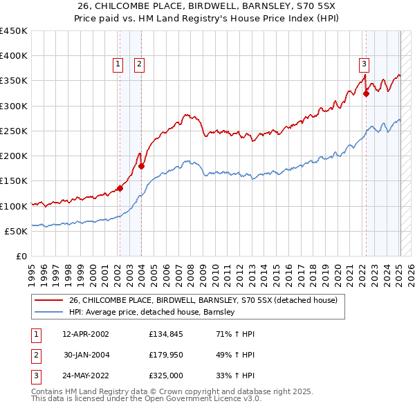 26, CHILCOMBE PLACE, BIRDWELL, BARNSLEY, S70 5SX: Price paid vs HM Land Registry's House Price Index