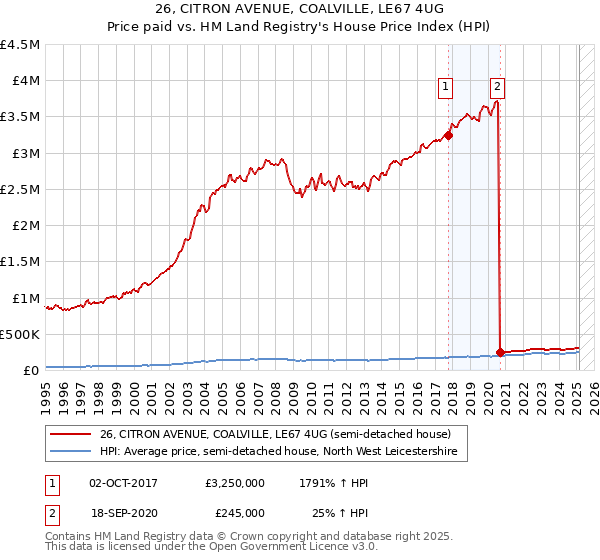 26, CITRON AVENUE, COALVILLE, LE67 4UG: Price paid vs HM Land Registry's House Price Index