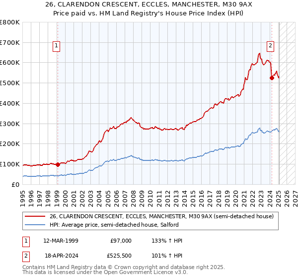 26, CLARENDON CRESCENT, ECCLES, MANCHESTER, M30 9AX: Price paid vs HM Land Registry's House Price Index