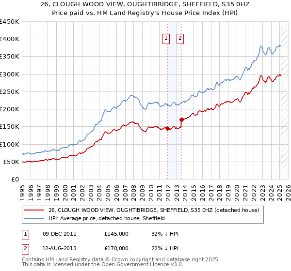 26, CLOUGH WOOD VIEW, OUGHTIBRIDGE, SHEFFIELD, S35 0HZ: Price paid vs HM Land Registry's House Price Index
