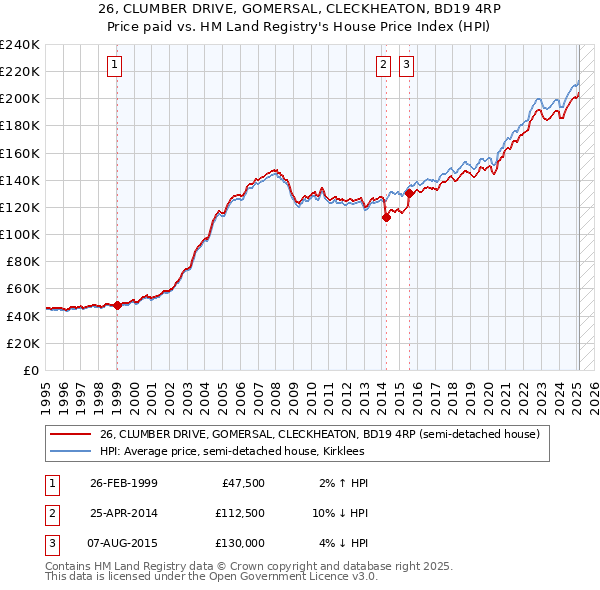 26, CLUMBER DRIVE, GOMERSAL, CLECKHEATON, BD19 4RP: Price paid vs HM Land Registry's House Price Index