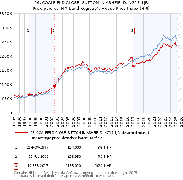26, COALFIELD CLOSE, SUTTON-IN-ASHFIELD, NG17 1JR: Price paid vs HM Land Registry's House Price Index