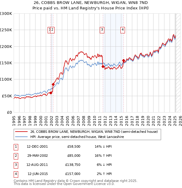 26, COBBS BROW LANE, NEWBURGH, WIGAN, WN8 7ND: Price paid vs HM Land Registry's House Price Index