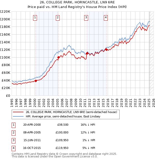 26, COLLEGE PARK, HORNCASTLE, LN9 6RE: Price paid vs HM Land Registry's House Price Index