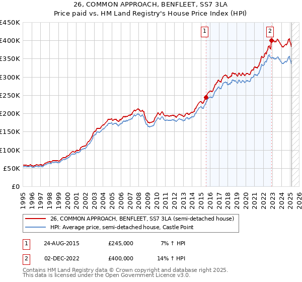 26, COMMON APPROACH, BENFLEET, SS7 3LA: Price paid vs HM Land Registry's House Price Index