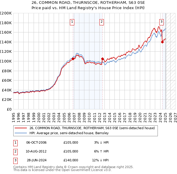 26, COMMON ROAD, THURNSCOE, ROTHERHAM, S63 0SE: Price paid vs HM Land Registry's House Price Index