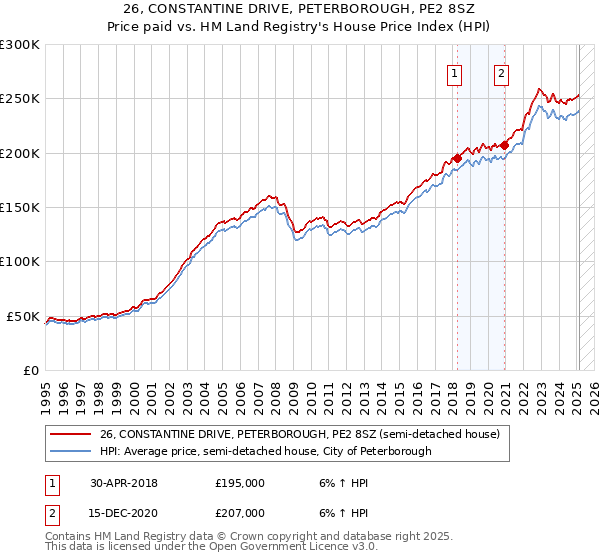26, CONSTANTINE DRIVE, PETERBOROUGH, PE2 8SZ: Price paid vs HM Land Registry's House Price Index