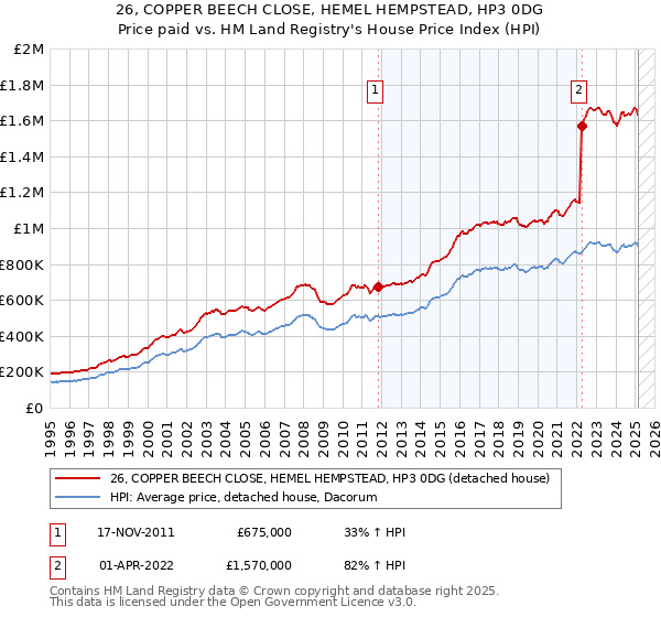 26, COPPER BEECH CLOSE, HEMEL HEMPSTEAD, HP3 0DG: Price paid vs HM Land Registry's House Price Index