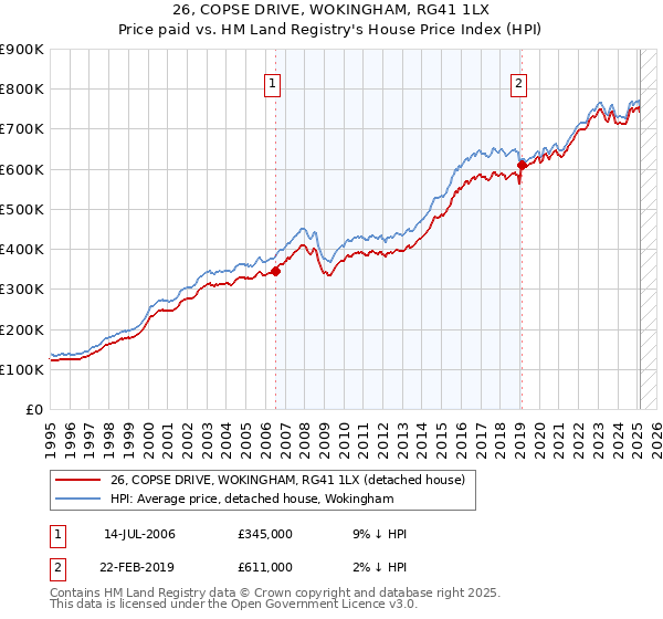 26, COPSE DRIVE, WOKINGHAM, RG41 1LX: Price paid vs HM Land Registry's House Price Index
