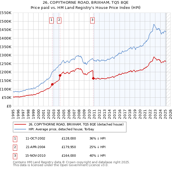 26, COPYTHORNE ROAD, BRIXHAM, TQ5 8QE: Price paid vs HM Land Registry's House Price Index