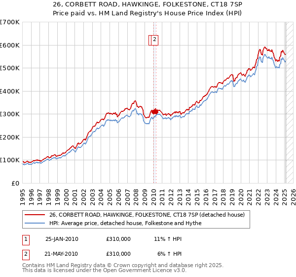 26, CORBETT ROAD, HAWKINGE, FOLKESTONE, CT18 7SP: Price paid vs HM Land Registry's House Price Index