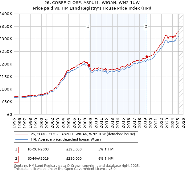 26, CORFE CLOSE, ASPULL, WIGAN, WN2 1UW: Price paid vs HM Land Registry's House Price Index