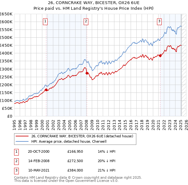 26, CORNCRAKE WAY, BICESTER, OX26 6UE: Price paid vs HM Land Registry's House Price Index