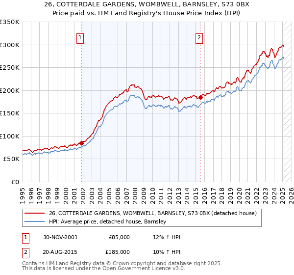 26, COTTERDALE GARDENS, WOMBWELL, BARNSLEY, S73 0BX: Price paid vs HM Land Registry's House Price Index
