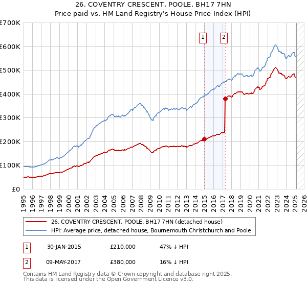 26, COVENTRY CRESCENT, POOLE, BH17 7HN: Price paid vs HM Land Registry's House Price Index