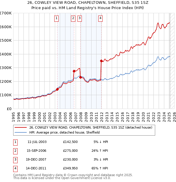 26, COWLEY VIEW ROAD, CHAPELTOWN, SHEFFIELD, S35 1SZ: Price paid vs HM Land Registry's House Price Index