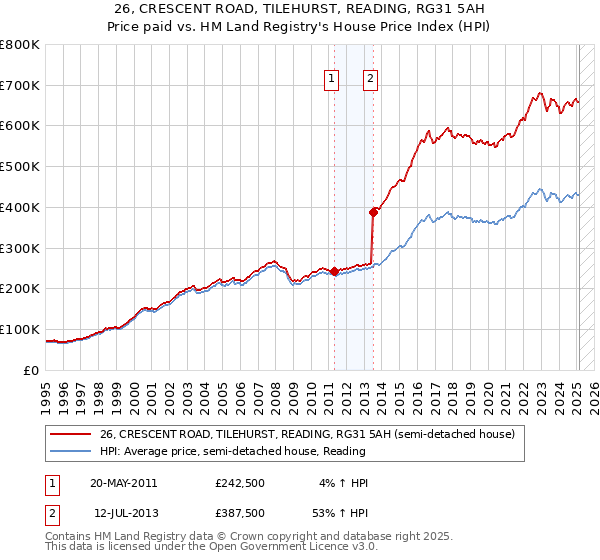 26, CRESCENT ROAD, TILEHURST, READING, RG31 5AH: Price paid vs HM Land Registry's House Price Index