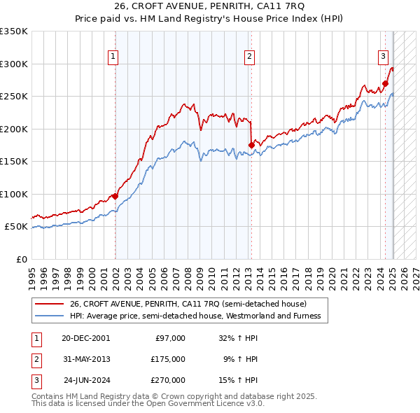 26, CROFT AVENUE, PENRITH, CA11 7RQ: Price paid vs HM Land Registry's House Price Index