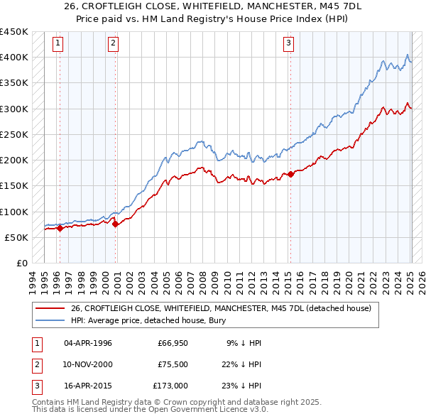 26, CROFTLEIGH CLOSE, WHITEFIELD, MANCHESTER, M45 7DL: Price paid vs HM Land Registry's House Price Index