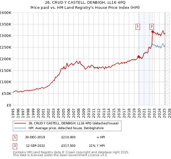 26, CRUD Y CASTELL, DENBIGH, LL16 4PQ: Price paid vs HM Land Registry's House Price Index