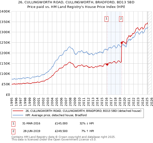 26, CULLINGWORTH ROAD, CULLINGWORTH, BRADFORD, BD13 5BD: Price paid vs HM Land Registry's House Price Index