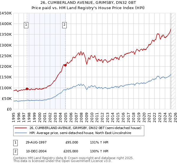 26, CUMBERLAND AVENUE, GRIMSBY, DN32 0BT: Price paid vs HM Land Registry's House Price Index