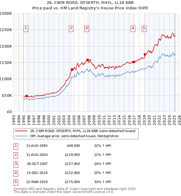 26, CWM ROAD, DYSERTH, RHYL, LL18 6BB: Price paid vs HM Land Registry's House Price Index
