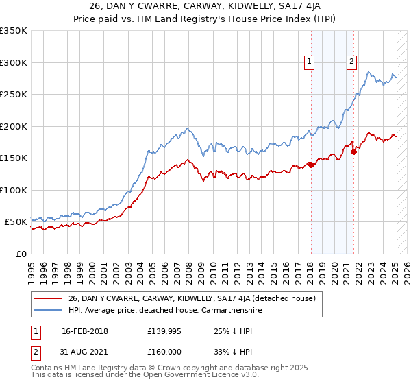 26, DAN Y CWARRE, CARWAY, KIDWELLY, SA17 4JA: Price paid vs HM Land Registry's House Price Index