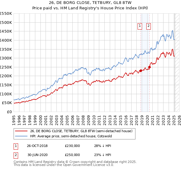 26, DE BORG CLOSE, TETBURY, GL8 8TW: Price paid vs HM Land Registry's House Price Index