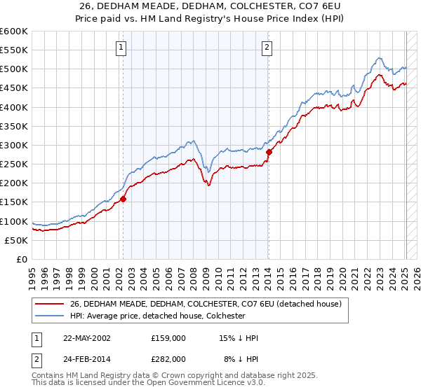 26, DEDHAM MEADE, DEDHAM, COLCHESTER, CO7 6EU: Price paid vs HM Land Registry's House Price Index