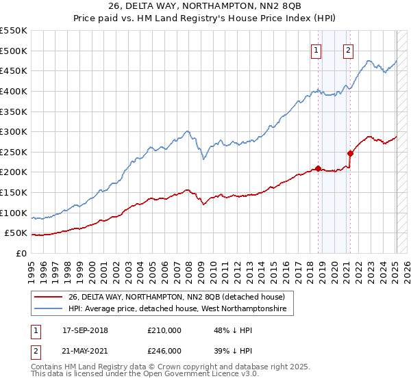 26, DELTA WAY, NORTHAMPTON, NN2 8QB: Price paid vs HM Land Registry's House Price Index