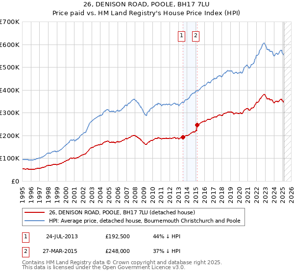 26, DENISON ROAD, POOLE, BH17 7LU: Price paid vs HM Land Registry's House Price Index