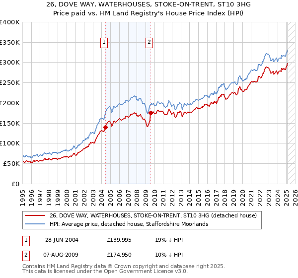 26, DOVE WAY, WATERHOUSES, STOKE-ON-TRENT, ST10 3HG: Price paid vs HM Land Registry's House Price Index