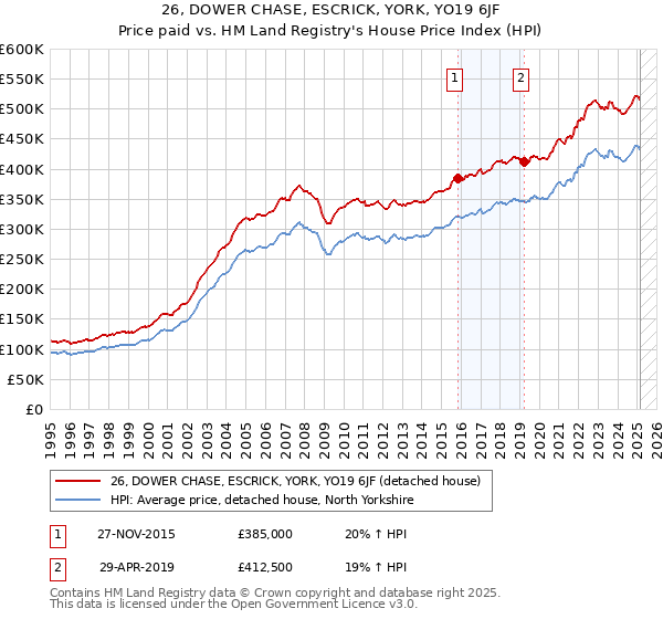 26, DOWER CHASE, ESCRICK, YORK, YO19 6JF: Price paid vs HM Land Registry's House Price Index
