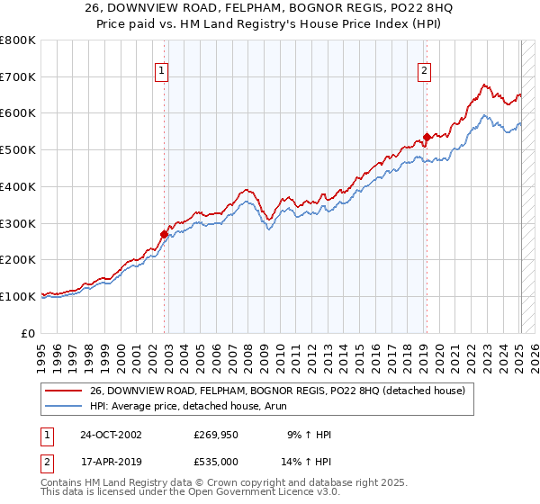 26, DOWNVIEW ROAD, FELPHAM, BOGNOR REGIS, PO22 8HQ: Price paid vs HM Land Registry's House Price Index