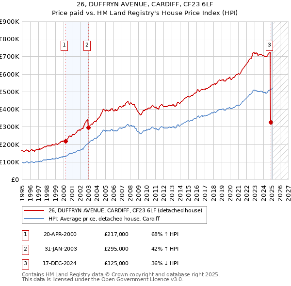 26, DUFFRYN AVENUE, CARDIFF, CF23 6LF: Price paid vs HM Land Registry's House Price Index