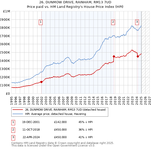 26, DUNMOW DRIVE, RAINHAM, RM13 7UD: Price paid vs HM Land Registry's House Price Index