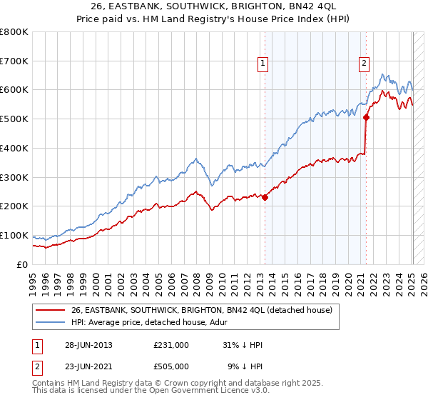26, EASTBANK, SOUTHWICK, BRIGHTON, BN42 4QL: Price paid vs HM Land Registry's House Price Index