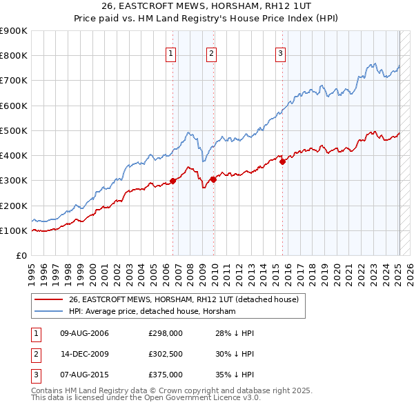 26, EASTCROFT MEWS, HORSHAM, RH12 1UT: Price paid vs HM Land Registry's House Price Index