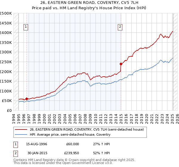 26, EASTERN GREEN ROAD, COVENTRY, CV5 7LH: Price paid vs HM Land Registry's House Price Index