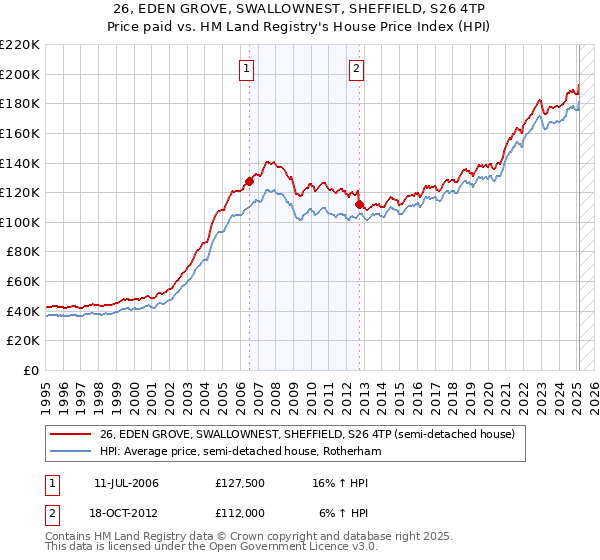 26, EDEN GROVE, SWALLOWNEST, SHEFFIELD, S26 4TP: Price paid vs HM Land Registry's House Price Index