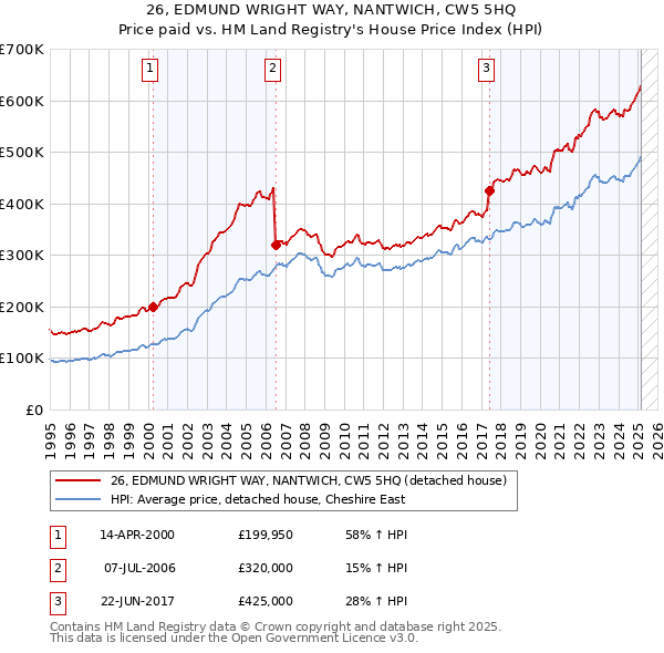 26, EDMUND WRIGHT WAY, NANTWICH, CW5 5HQ: Price paid vs HM Land Registry's House Price Index