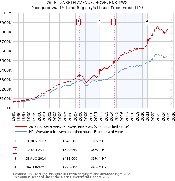 26, ELIZABETH AVENUE, HOVE, BN3 6WG: Price paid vs HM Land Registry's House Price Index
