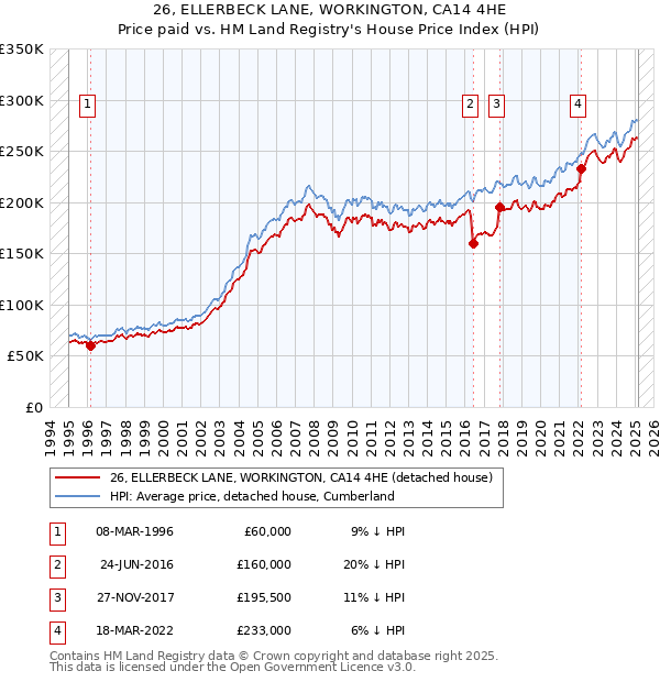 26, ELLERBECK LANE, WORKINGTON, CA14 4HE: Price paid vs HM Land Registry's House Price Index