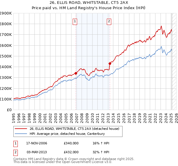 26, ELLIS ROAD, WHITSTABLE, CT5 2AX: Price paid vs HM Land Registry's House Price Index