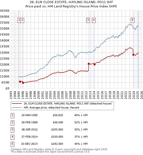 26, ELM CLOSE ESTATE, HAYLING ISLAND, PO11 9AT: Price paid vs HM Land Registry's House Price Index