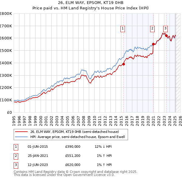 26, ELM WAY, EPSOM, KT19 0HB: Price paid vs HM Land Registry's House Price Index