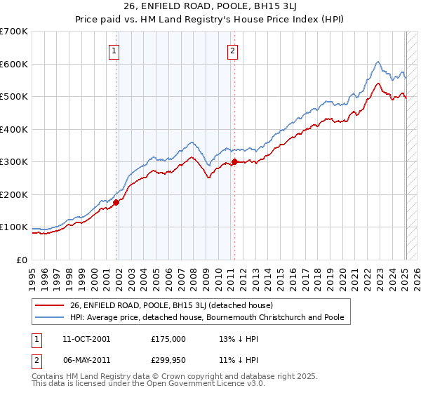 26, ENFIELD ROAD, POOLE, BH15 3LJ: Price paid vs HM Land Registry's House Price Index